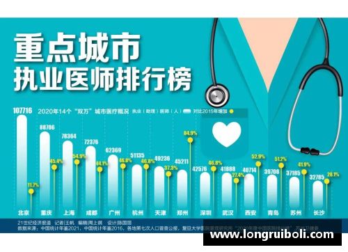 14个“双万”城市医疗资源比拼_郑州执业医师5年增加85%,北方医疗资源新格局